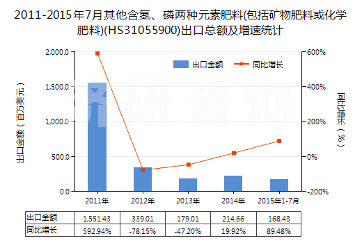 2011-2015年7月其他含氮、磷兩種元素肥料(包括礦物肥料或化學肥料)(HS31055900)出口總額及增速統(tǒng)計